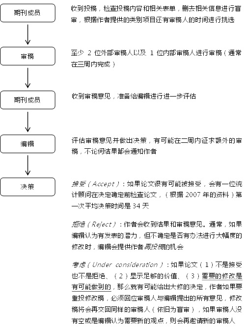 放射线学期刊《Radiology》审稿流程 放射线学期刊《Radiology》审稿流程