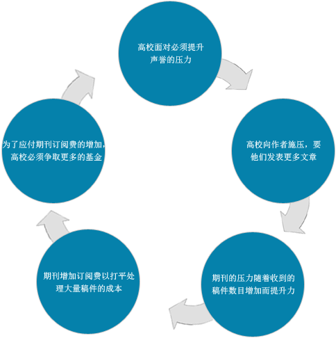 发表压力恶性循环