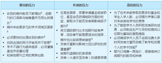 各单位的发表压力