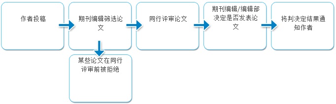 期刊决策过程 期刊决策过程